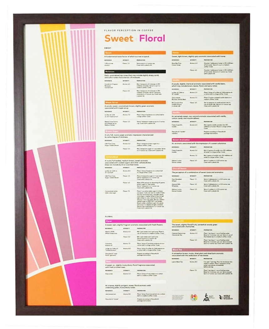 Flavor Perception in Coffee Poster Set 8 ชิ้น